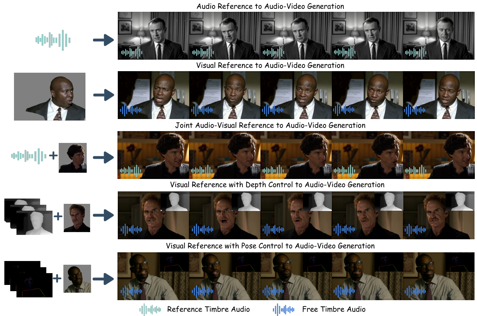 Visual and acoustic conditions for joint audio-video generation
